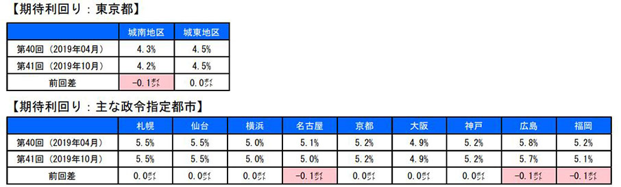 駐車場経営における利回りー正しく理解しないと損をする ー