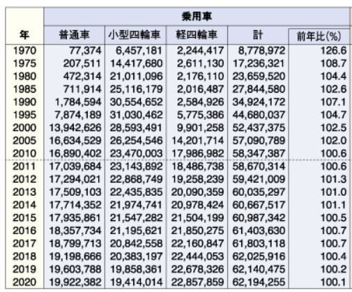 一般社団法人日本自動車工業会データ