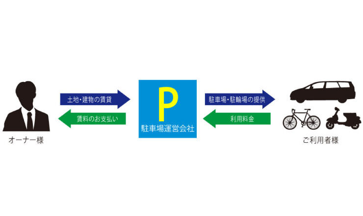 一括借り上げ方式