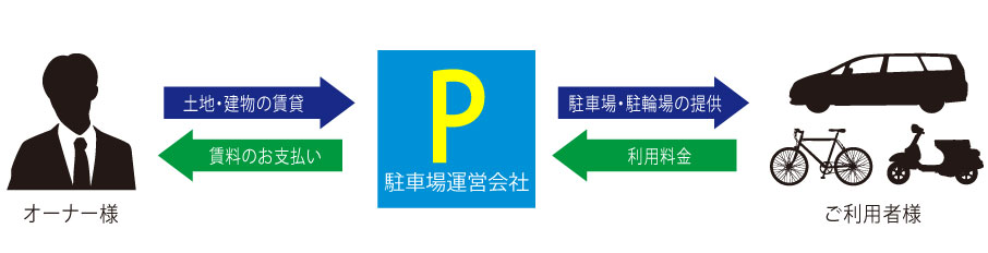 一括借り上げ方式