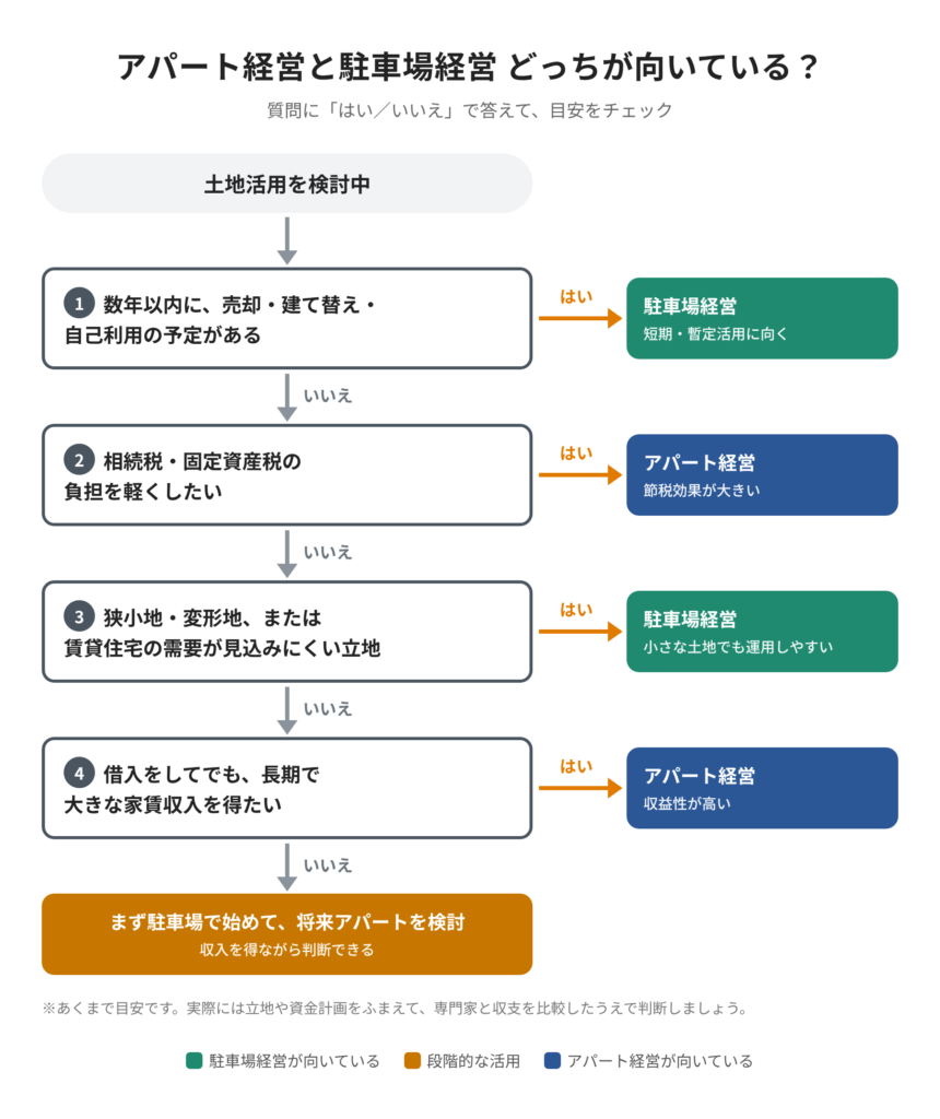 アパート経営と駐車場経営のどちらが向いているかを4つの質問で判断するフローチャート