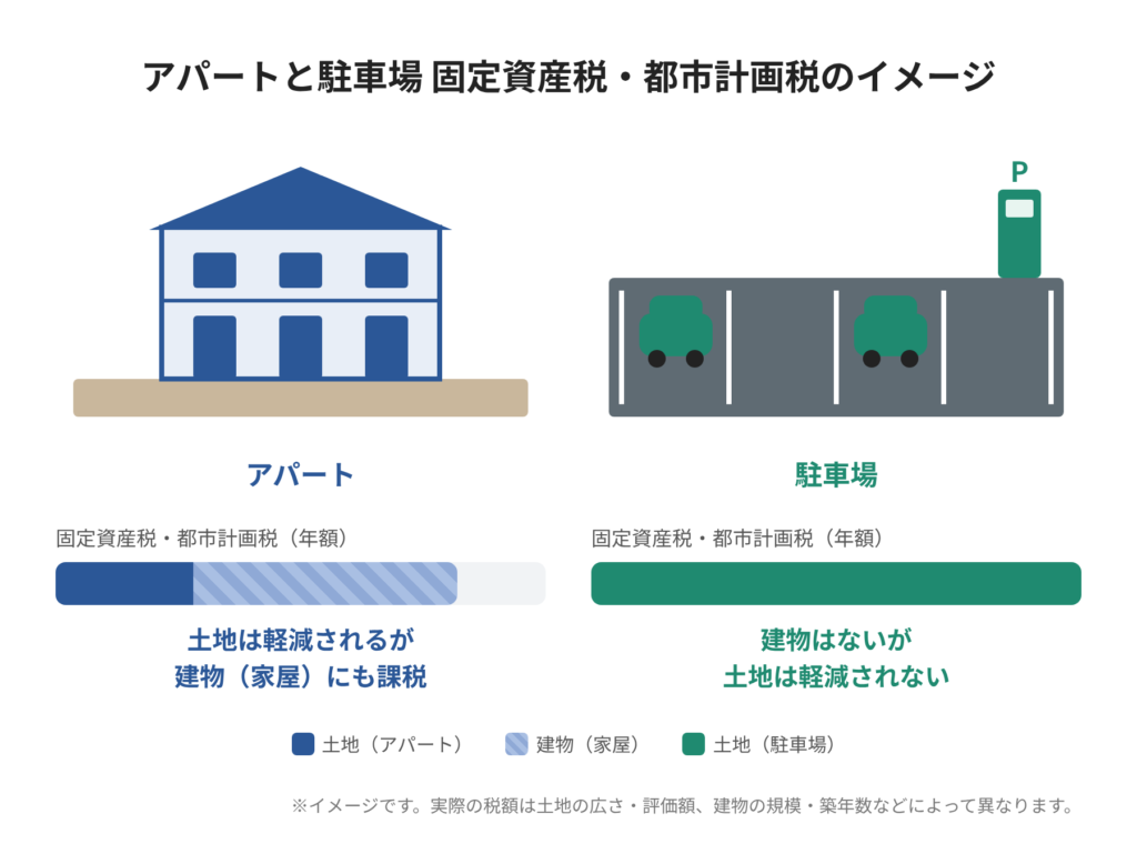 アパートと駐車場の固定資産税・都市計画税の比較イメージ